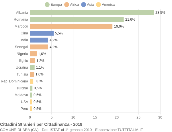 Grafico cittadinanza stranieri - Bra 2019