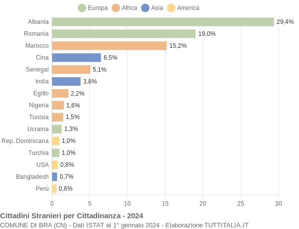 Grafico cittadinanza stranieri - Bra 2024