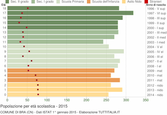 Grafico Popolazione in età scolastica - Bra 2015