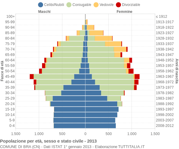 Grafico Popolazione per età, sesso e stato civile Comune di Bra (CN)