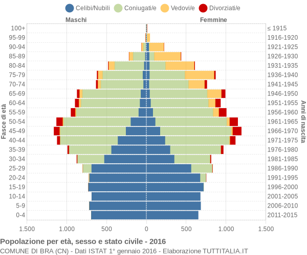 Grafico Popolazione per età, sesso e stato civile Comune di Bra (CN)