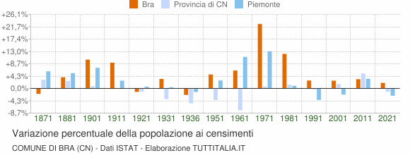 Grafico variazione percentuale della popolazione Comune di Bra (CN)
