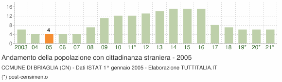 Grafico andamento popolazione stranieri Comune di Briaglia (CN)