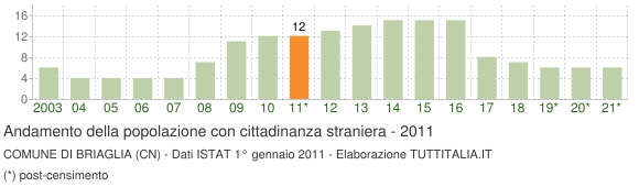 Grafico andamento popolazione stranieri Comune di Briaglia (CN)