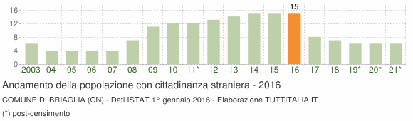 Grafico andamento popolazione stranieri Comune di Briaglia (CN)
