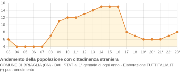 Andamento popolazione stranieri Comune di Briaglia (CN)