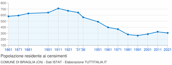 Grafico andamento storico popolazione Comune di Briaglia (CN)
