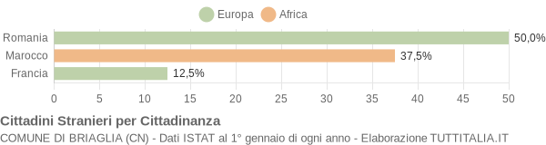 Grafico cittadinanza stranieri - Briaglia 2017