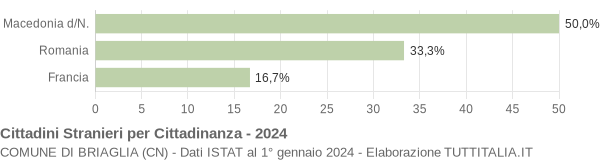 Grafico cittadinanza stranieri - Briaglia 2024