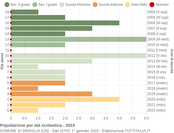 Grafico Popolazione in età scolastica - Briaglia 2023