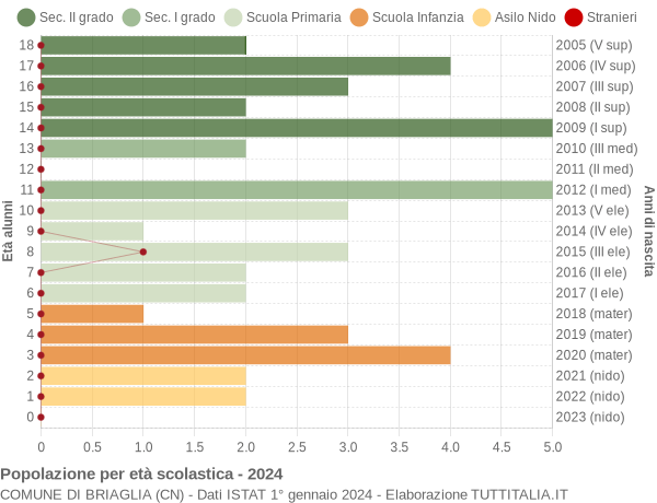 Grafico Popolazione in età scolastica - Briaglia 2024