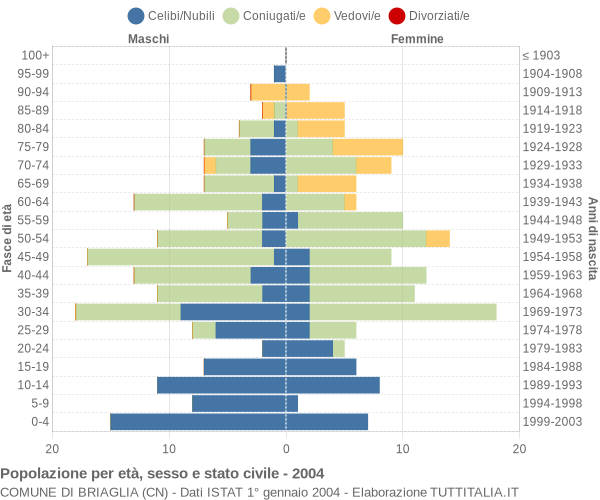 Grafico Popolazione per età, sesso e stato civile Comune di Briaglia (CN)