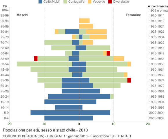 Grafico Popolazione per età, sesso e stato civile Comune di Briaglia (CN)