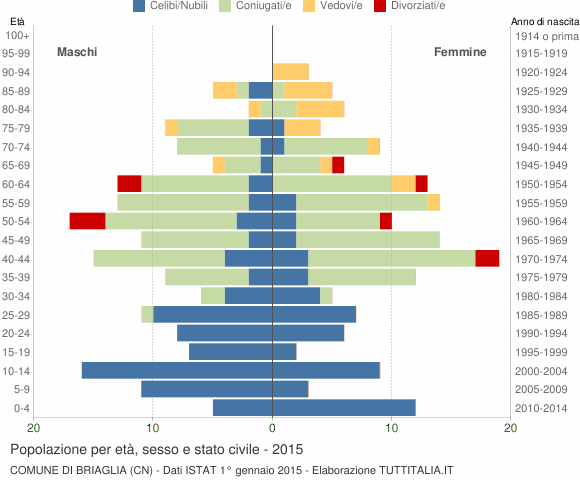 Grafico Popolazione per età, sesso e stato civile Comune di Briaglia (CN)