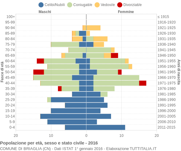 Grafico Popolazione per età, sesso e stato civile Comune di Briaglia (CN)