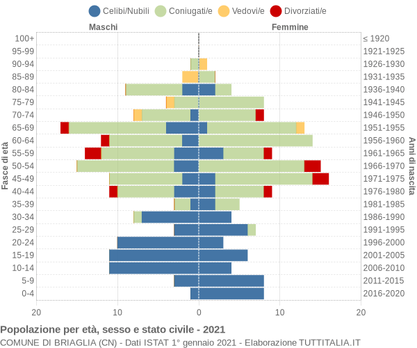 Grafico Popolazione per età, sesso e stato civile Comune di Briaglia (CN)