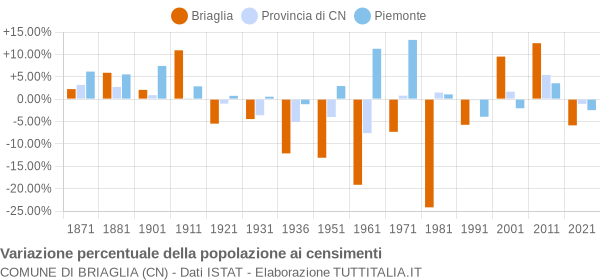 Grafico variazione percentuale della popolazione Comune di Briaglia (CN)