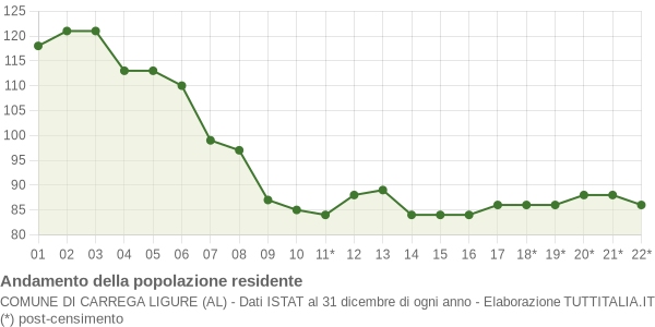 Andamento popolazione Comune di Carrega Ligure (AL)