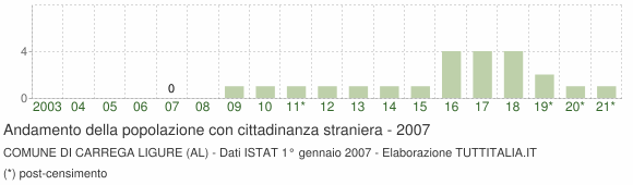 Grafico andamento popolazione stranieri Comune di Carrega Ligure (AL)