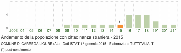 Grafico andamento popolazione stranieri Comune di Carrega Ligure (AL)