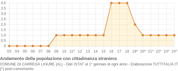 Andamento popolazione stranieri Comune di Carrega Ligure (AL)