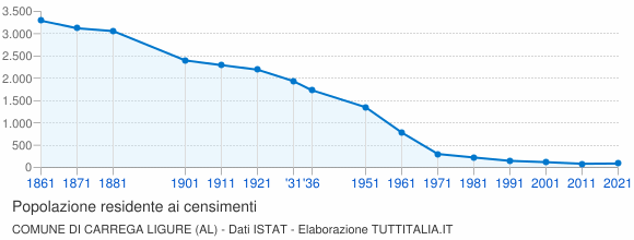 Grafico andamento storico popolazione Comune di Carrega Ligure (AL)