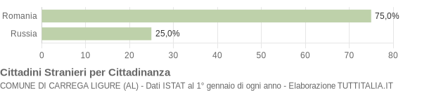 Grafico cittadinanza stranieri - Carrega Ligure 2016