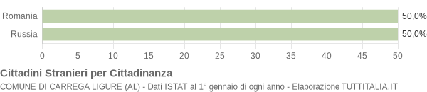 Grafico cittadinanza stranieri - Carrega Ligure 2019