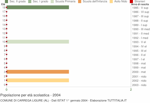 Grafico Popolazione in età scolastica - Carrega Ligure 2004