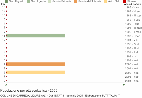 Grafico Popolazione in età scolastica - Carrega Ligure 2005