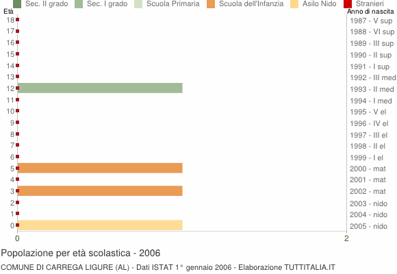 Grafico Popolazione in età scolastica - Carrega Ligure 2006