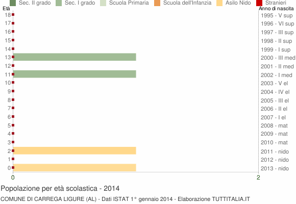 Grafico Popolazione in età scolastica - Carrega Ligure 2014