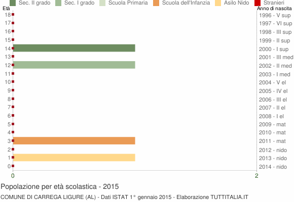 Grafico Popolazione in età scolastica - Carrega Ligure 2015