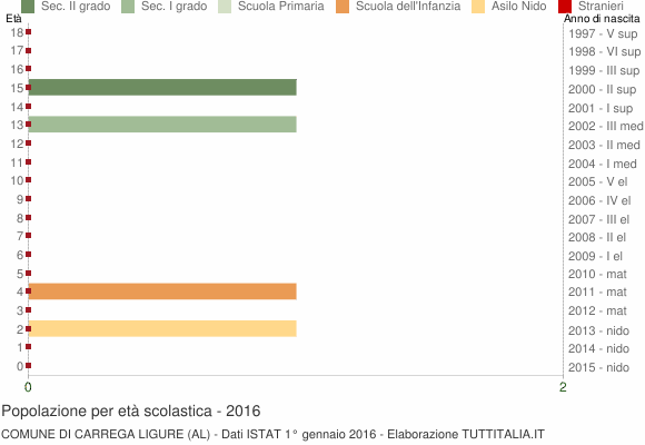 Grafico Popolazione in età scolastica - Carrega Ligure 2016