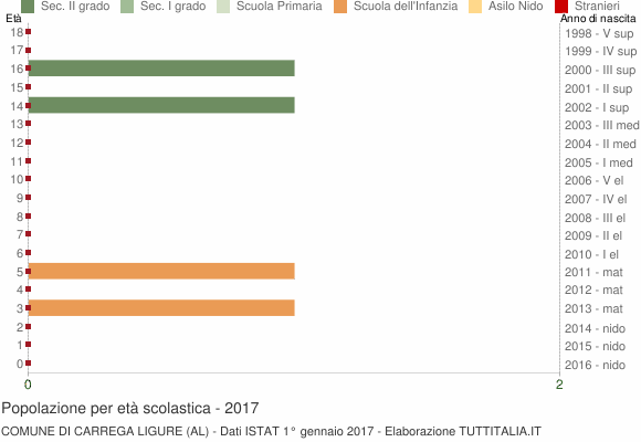 Grafico Popolazione in età scolastica - Carrega Ligure 2017