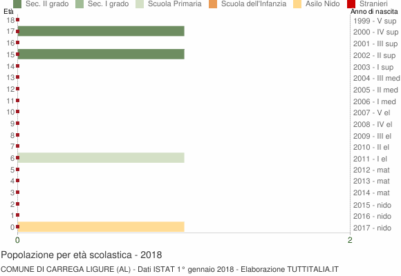 Grafico Popolazione in età scolastica - Carrega Ligure 2018