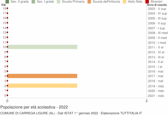 Grafico Popolazione in età scolastica - Carrega Ligure 2022