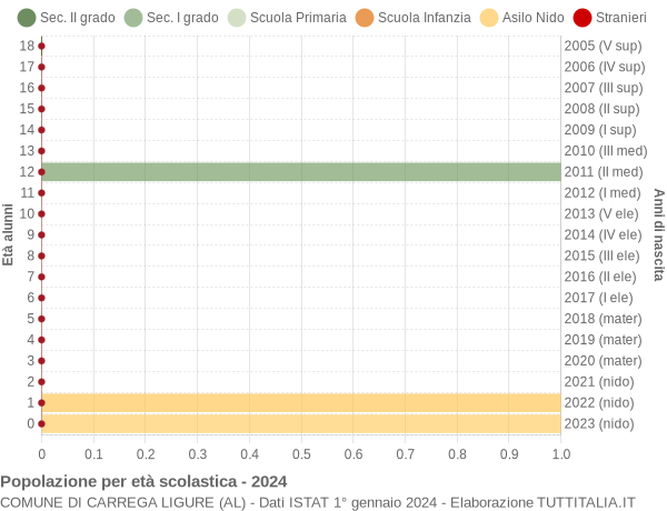 Grafico Popolazione in età scolastica - Carrega Ligure 2024