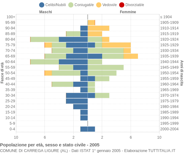 Grafico Popolazione per età, sesso e stato civile Comune di Carrega Ligure (AL)