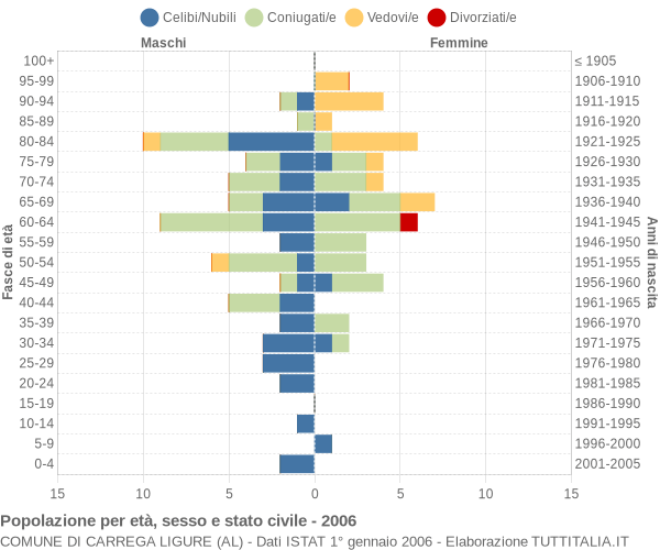 Grafico Popolazione per età, sesso e stato civile Comune di Carrega Ligure (AL)