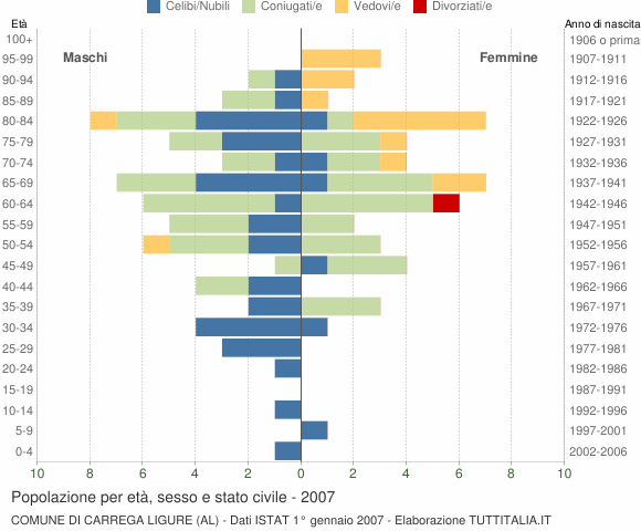 Grafico Popolazione per età, sesso e stato civile Comune di Carrega Ligure (AL)