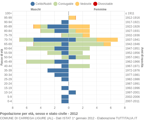 Grafico Popolazione per età, sesso e stato civile Comune di Carrega Ligure (AL)