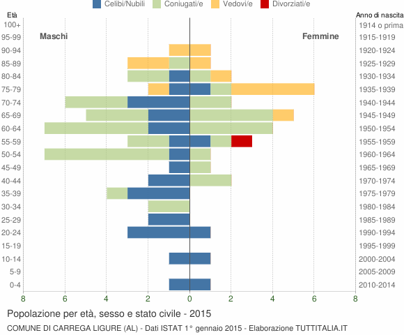 Grafico Popolazione per età, sesso e stato civile Comune di Carrega Ligure (AL)