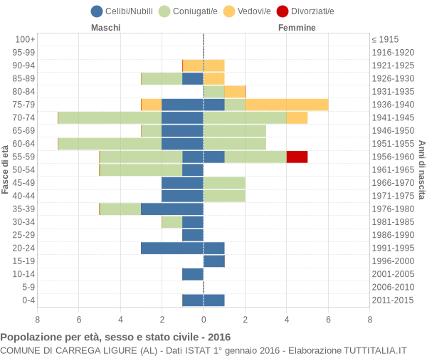 Grafico Popolazione per età, sesso e stato civile Comune di Carrega Ligure (AL)