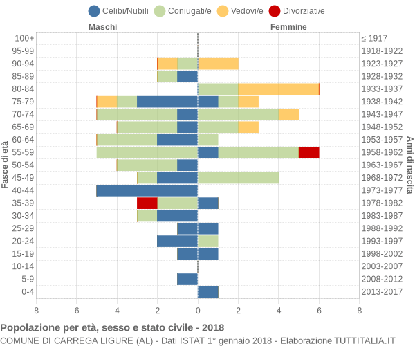 Grafico Popolazione per età, sesso e stato civile Comune di Carrega Ligure (AL)