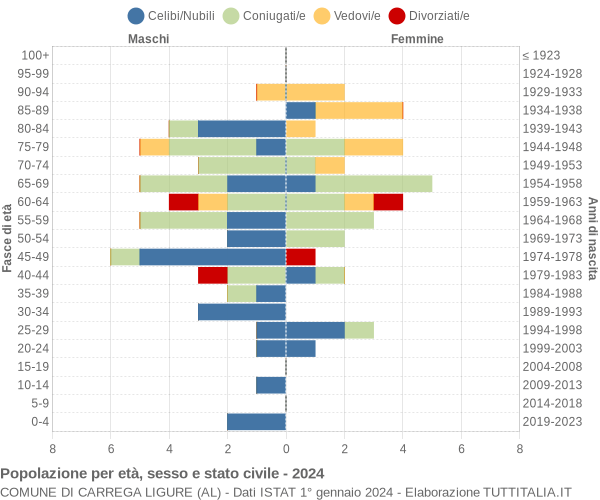 Grafico Popolazione per età, sesso e stato civile Comune di Carrega Ligure (AL)