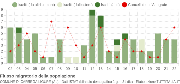 Flussi migratori della popolazione Comune di Carrega Ligure (AL)
