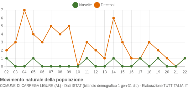 Grafico movimento naturale della popolazione Comune di Carrega Ligure (AL)