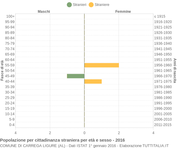 Grafico cittadini stranieri - Carrega Ligure 2016