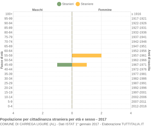 Grafico cittadini stranieri - Carrega Ligure 2017